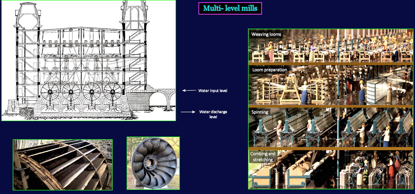 Textile mill layout, 1830s